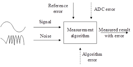  Distribution Level Phasor Measurement Accuracy Limits